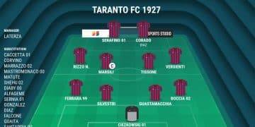 Taranto, probabile formazione: nella mischia subito Corado al 1′?