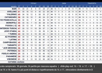 Catania, ufficiale l’esclusione dal campionato