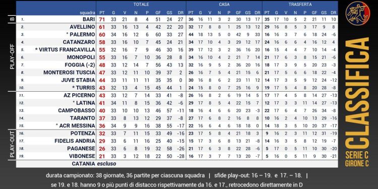 Catania, ufficiale l’esclusione dal campionato