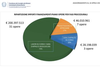 Giochi del Mediterraneo 2026: superati i 200 milioni di euro in lavori aggiudicati e in corso