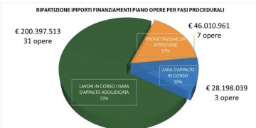 Giochi del Mediterraneo 2026: superati i 200 milioni di euro in lavori aggiudicati e in corso
