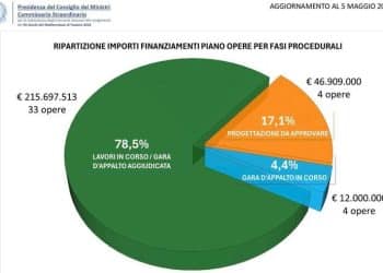 Ferrarese fa il punto sui Giochi 2026: avviato il 78,5% delle opere previste