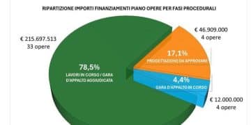 Ferrarese fa il punto sui Giochi 2026: avviato il 78,5% delle opere previste