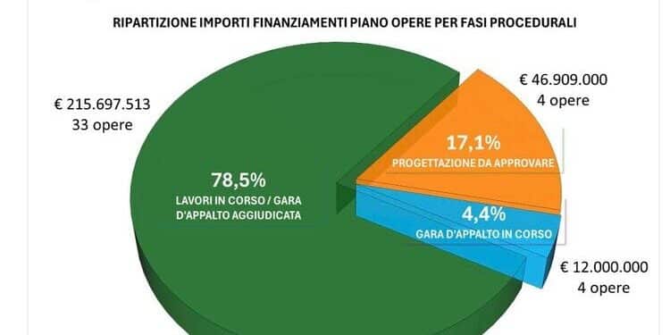 Ferrarese fa il punto sui Giochi 2026: avviato il 78,5% delle opere previste