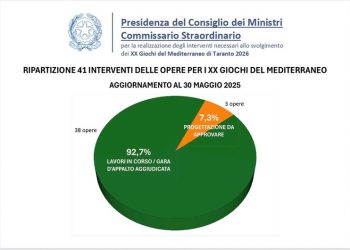 XX Giochi del Mediterraneo Taranto 2026: il 92,7% delle opere già avviato