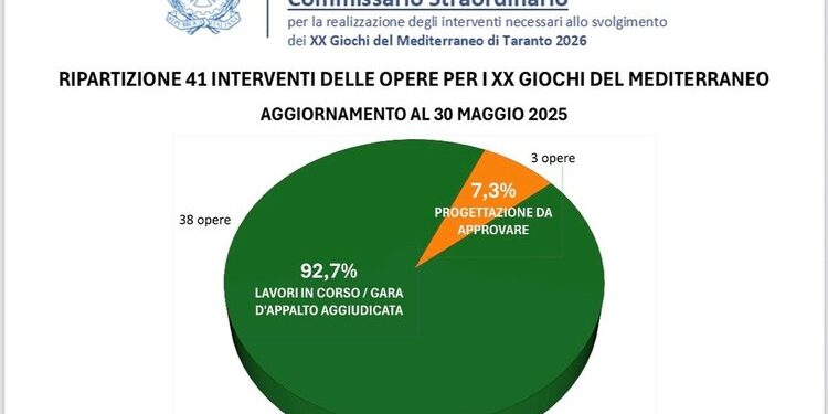 XX Giochi del Mediterraneo Taranto 2026: il 92,7% delle opere già avviato