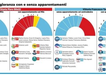 Apparentamenti e ballottaggi: rivoluzione nella mappa politica tarantina