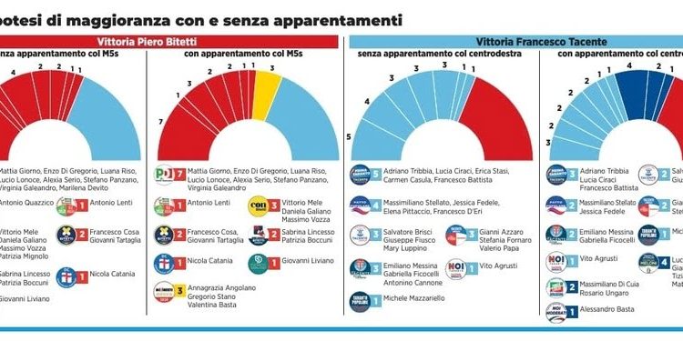 Apparentamenti e ballottaggi: rivoluzione nella mappa politica tarantina