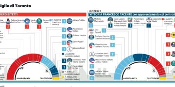 Nuovo consiglio comunale di Taranto: tra verifiche e possibili ribaltamenti