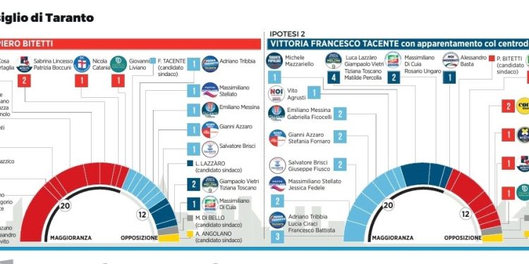 Nuovo consiglio comunale di Taranto: tra verifiche e possibili ribaltamenti