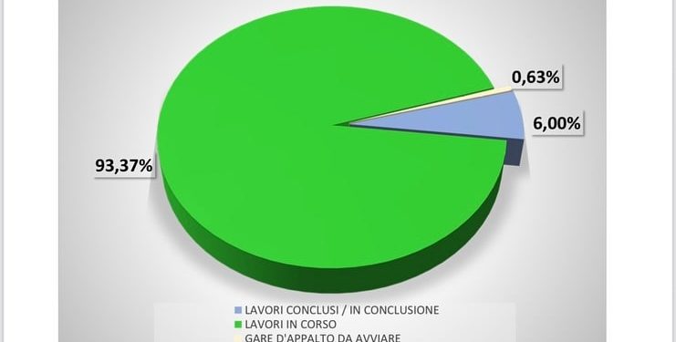 Giochi del Mediterraneo: il cantiere Italia corre verso il traguardo